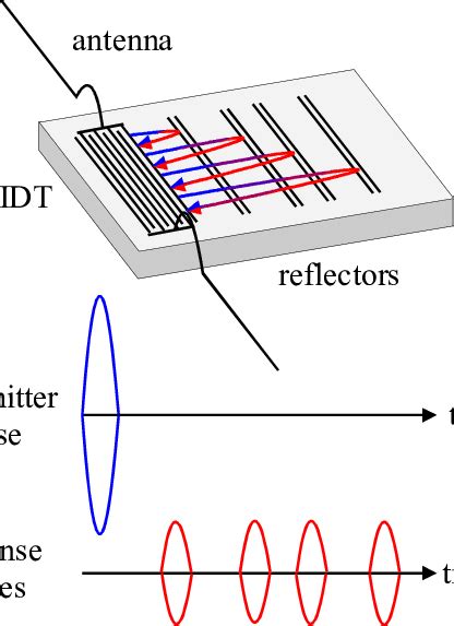 rfid interrogation signal